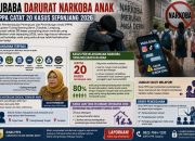 Puluhan Anak di Tubaba Terjerat Narkoba, Dinas PPPA: Mayoritas Berawal dari Ajakan di Media Sosial